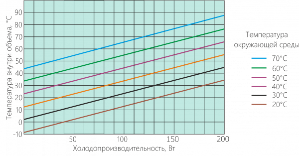 Термоэлектрический охладитель UNISPLIT-200-48-65-00